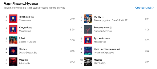 10 песни можно. Список популярных треков. Список самых популярных песен. Чарт. Какая самая популярная музыка.